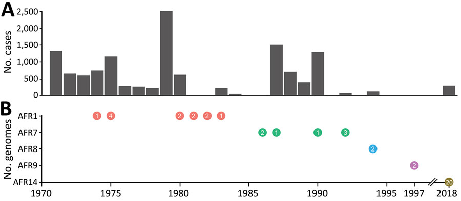 Cholera cases and seventh pandemic Vibrio cholerae O1 biotype El Tor sublineages, Algeria, 1971–2018. A) Number of cholera cases reported to the World Health Organization (WHO) by Algeria per year. For 2018, no cases were reported to WHO, but 291 suspected cases are indicated. B) Number of sequenced genomes detected from various sublineages per year of isolation. Orange circles indicate AFR1, green indicate AFR7, blue indicates AFR 8, purple AFR9, gold AFR14. Numbers in circles indicate the number of isolates.