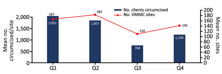 Mean number of male clients circumcised per US President’s Emergency Plan for AIDS Relief (PEPFAR)–supported nonmilitary VMMC site and mean number of PEPFAR VMMC sites, 14 countries in eastern and southern Africa prioritized for VMMC, by quarter, PEPFAR fiscal year 2020. Scales for the y-axes differ substantially to underscore patterns but do not permit direct comparisons. Q, quarter; VMMC, voluntary medical male circumcision.