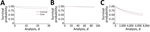 Invasive pneumococcal disease long-term mortality rates in adults, Alberta, Canada. Overall Kaplan-Meier survival estimates comparing case-patients with population controls. A) <30-day survival estimates; B) 30‒90-day survival estimates. C) >90-day survival estimates. 