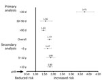 Invasive pneumococcal disease (IPD) long-term mortality rates in adults, Alberta, Canada. aHRs describing illness risk comparing IPD cases versus controls after adjusting for age and Elixhauser comorbidity scores. Primary analysis: short (<30 days), intermediate (30‒90 days), and long-term (>90 days) and overall (entire time period) follow-up. Secondary analysis: IPD cases and matched controls identified <5 years ago, 5‒10 years ago, and >10 years ago. Error bars indicate 95% CIs. aHR, adjusted hazard ratio.
