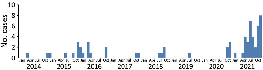 Temporal distribution of 65 human infections with influenza A(H5N6) virus, by month, China, April 21, 2014–December 31, 2021. 