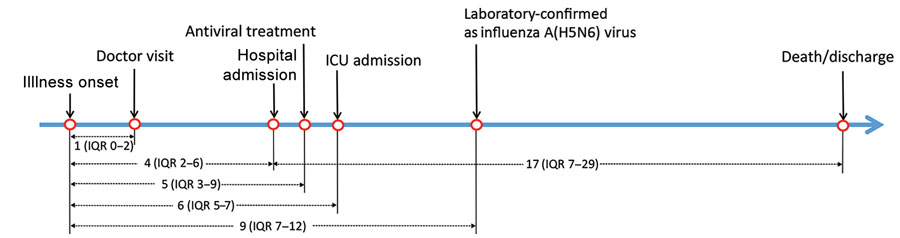 Disease courses of human infections with influenza A (H5N6) virus, China, April 21, 2014–December 31, 2021. Intervals are given as median (ICU) days. ICU, intensive care unit; IQR, interquartile range.