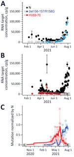 Measurements of severe acute respiratory syndrome coronavirus 2 variants of concern in wastewater solids, San Jose, California, USA. Concentrations of N gene and mutations found in Delta (Del156-157/R158G; panel A), and Alpha (HV69-70; panel B) variants in wastewater solids and their ratio (panel C). Error bars in panels A and B represent SDs derived from the 10 replicates run for each sample; open white circles are nondetects (below the limit of detection) and shown as 0. Errors include technical and replication errors. If error bars are not visible, then errors are smaller than the symbol. Panel C shows smoothed lines for visual reference for mutation ratios. For Del156-157/R158G/N ratio, the smoothed line is a 3-point running average, and for the HV69-70/N ratio, the smoothed line is a 7-point running average; each approximates a weekly average. The timescale for the HV69-70 data (B) is truncated for visualization; additional data on dates before February 15, 2021, are described in the article and shown (C), with the exception of data from July 14, 2020, which was nondetect. N, nucleoprotein.