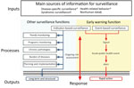 Overview of public health surveillance and response functions used in an evaluation of the Centers for Disease Control and Prevention Early Warning and Response Surveillance system. Adapted from the World Health Organization (4). *Conventional human surveillance based on biological confirmation of cases.†Human case data based on syndromic definition. ‡Data and information in relation to human health (e.g., media reports, sick leave, medicine sales, population movement, social unrest, etc.). §Veterinary surveillance (zoonosis), environmental or biological surveillance (e.g., meteorlogical, vector density, water and air quality, etc.). 