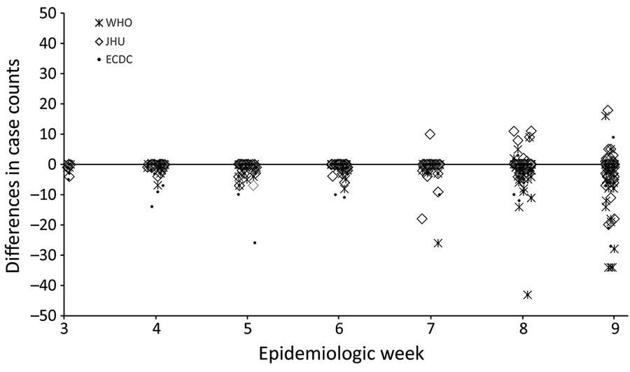 Scatterplot showing differences in individual country COVID-19 cumulative case-counts outside of mainland China and the United States between JHU, WHO, or ECDC systems, and CDC EWARS system during epidemiologic weeks 3–9, January 20–March 7, 2020. A value of zero indicates CDC EWARS and the other system had the same number of weekly cumulative cases for a given country; a negative value means that CDC EWARS reported a higher number of cases; and a positive value means that the other surveillance system reported more cases than CDC EWARS. Differences of >50 cases between CDC EWARS and WHO or ECDC for cumulative country case counts occurred in 6% (18/295) of instances, and between CDC EWARS and JHU in 1% (4/295) of instances. CDC EWARS, US Centers for Disease Control and Prevention global COVID-19 Early Warning and Response Surveillance system; ECDC, European Centers for Disease Control; JHU, Johns Hopkins University Center for Systems Science and Engineering; WHO, World Health Organization. 