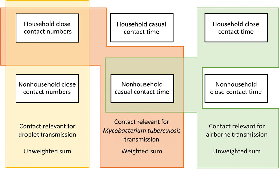 Summary of data used to estimate age-mixing matrices for a study of social contact patterns for airborne transmission of respiratory pathogens, KwaZulu Natal and Western Cape Provinces, South Africa, 2019. Diagram showing how age-mixing matrices relevant for the transmission of droplet infections, airborne infections, and Mycobacterium tuberculosis were estimated using empirical data on close contact numbers, close contact time, and casual contact time.