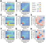 Age-mixing matrices relevant for droplet transmission (A,B), nonsaturating airborne transmission (C,D), and Mycobacterium tuberculosis transmission (F,G) for study of social contact patterns for airborne transmission of respiratory pathogens, KwaZulu-Natal Province, South Africa. Panels A, C, and F show absolute contact intensities between respondents and contacts in each age group; panels B, D, and G show intensities of contact between each member of each age group; panels E and H show intensities for airborne infections and M. tuberculosis compared with intensities for droplet infections, respectively. Numbers shown in panel A are the mean number of contacts respondents in each age group have with contacts in each age group per day. Numbers shown in panel B are the rate of contact between each person in the population per day, expressed as rates × 105. Numbers and rates in panels C, D, F, and G are standardized so that the mean overall contact intensity by reported by adult respondents is the same as the mean number of overall close contacts reported by adult respondents (panel A). Contact numbers between child respondents and contacts in each age group were estimated from data on contact between adult respondents and child contacts.