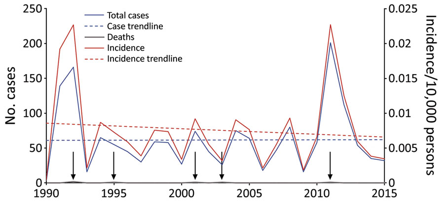 National human anthrax cases and incidence per 10,000 persons per year in Vietnam, 1990‒2015. Gray arrows indicate deaths.
