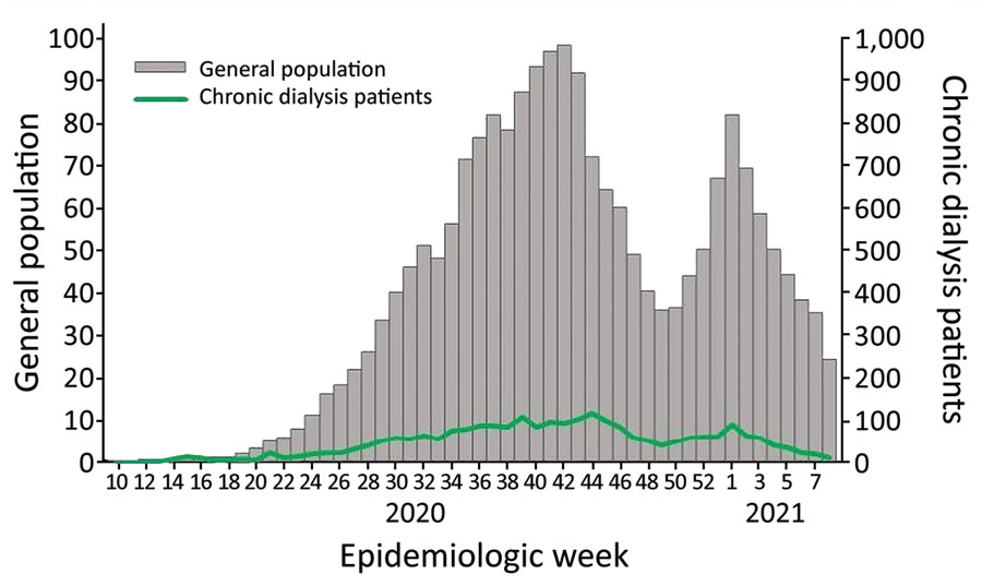 COVID-19 cases in the general population (per 1,000 persons) and chronic dialysis patients, by date of symptom onset, Argentina, epidemiological weeks 10/2020 (March 1–7, 2020) through 08/2021 (February 21–27, 2021). 