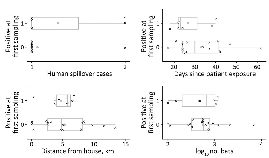 Descriptive variables for 23 Pteropus medius bat roosts sampled near confirmed human Nipah virus cases, Bangladesh, 2012–2019. Open circles show the values associated with the first human case associated with each roost; gray circles indicate means for each variable and positivity status (0 or 1). Vertical lines within boxes indicate medians; box left and right edges indicate the 25th and 75th percentiles; error bars indicate +1.5 times the interquartile range.