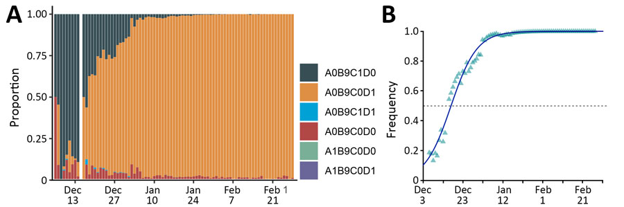 Monitoring and quantifying variant spread using ID Solutions Revolution tests (N = 193,256), France, December 6, 2021–February 28, 2022. A) Raw proportion of the test outcomes. B) Estimated frequency of A0B9C0D1 relative to the sum of A0B9C0D1 and A0B9C1D0 tests in France. Raw occurrence data from panel A is stratified by region in Appendix 1 Figure ). Test designations indicate the absence of a mutation by a 0 and its presence by 1 (9 means the mutation was not tested); mutations are the same as in Figure 2 and D is S:417N; A0B9C0D1 mostly corresponds to Omicron variant, A0B9C1D0 to Delta variant and A0B9C1D1 to Omicron-Delta coinfection.