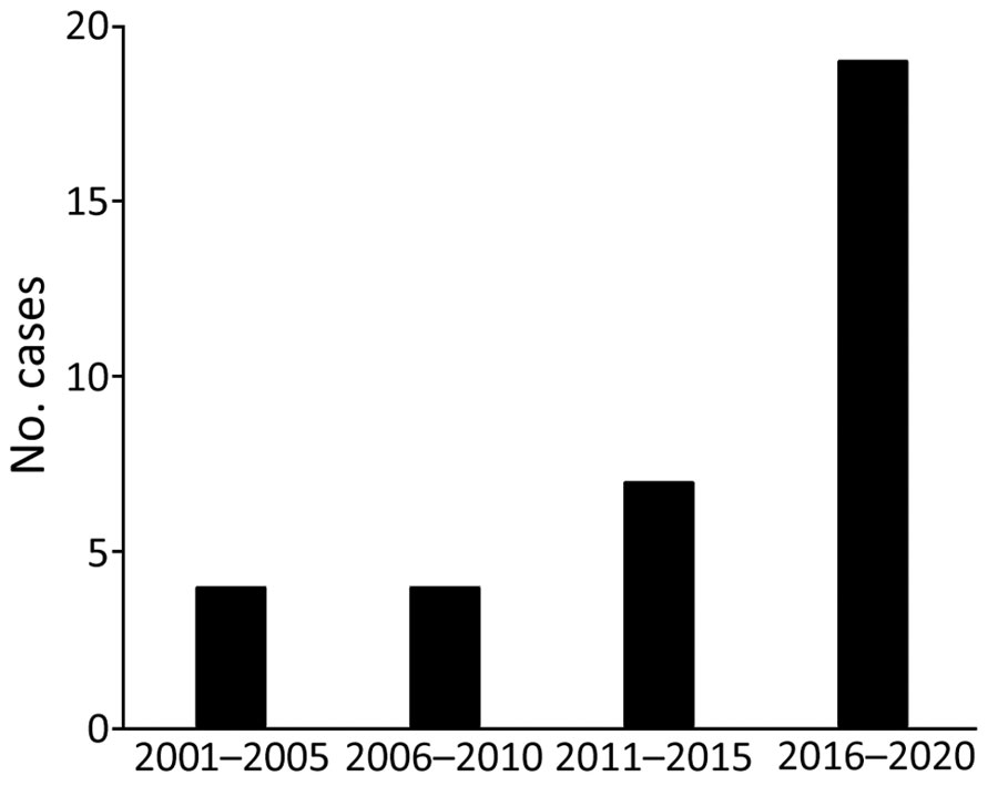 Increase in the number of Corynebacterium ulcerans infection cases, by 5-year period, Japan, 2001–2020.