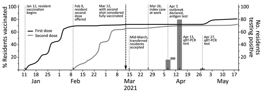 Timeline of SARS-CoV-2 vaccination rollout for incarcerated persons at a correctional facility in rural southwest Virginia included in analysis of vaccine effectiveness during a facility outbreak, April 2021.
