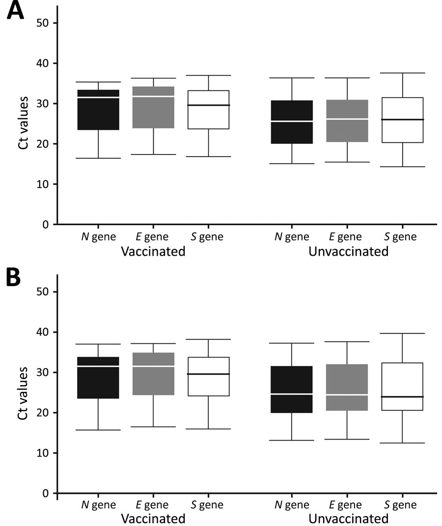 Raw (A) and normalized (B) Ct values for SARS-CoV-2 N, E, and S genes in samples collected from fully vaccinated and unvaccinated infected incarcerated persons during a facility outbreak, April 2021. The midline of the boxes represent the medians of the observations, the bottoms represents the first quartile, and the tops represent the third quartile; whiskers represent the minimum and maximum observations. In unadjusted linear regression comparing fully vaccinated to unvaccinated infected persons, only the E gene had statistically significantly different raw Ct values (p<0.05). All 3 genes had statistically significantly different normalized Ct values. Ct, cycle threshold; E, envelope gene; N, nucleocapsid gene; S, spike gene. 