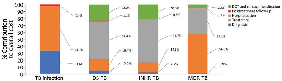 Relative contribution of each cost category to overall cost of managing different forms of TB at 3 treatment centers, Canada, July 2010–June 2016. DOT, directly observed therapy; DS, drug-susceptible; INHR, isoniazid-resistant; MDR, multidrug-resistant; TB, tuberculosis.