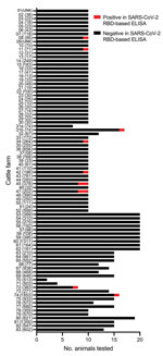 Number of cattle per farm tested for antibodies against SARS-CoV-2, Germany, 2021. Numbers in parentheses indicate herd size. Black bar sections indicate samples with negative reaction in the RBD-based ELISA; red bar sections indicate positive samples. Farm 31 was sampled twice (indicated as 31a and 31b), before and after animal owner quarantine. RBD, receptor-binding domain; UNK, unknown.