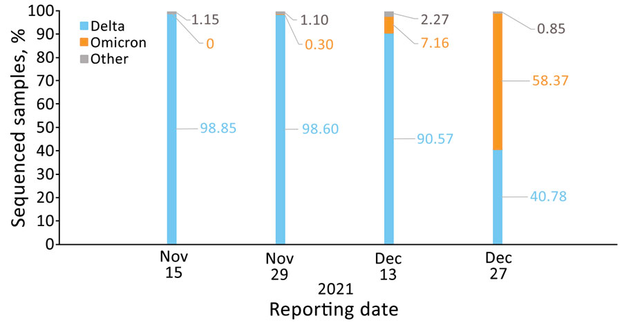 Percentage of sequenced severe acute respiratory syndrome coronavirus 2 samples by variant and reporting date, Israel, November 15, November 29, December 13, and December 27, 2021. Based on (9). Numbers within the figure represent percentages of sequenced samples.