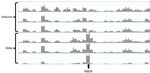 Integrated Genome Viewer (https://software.broadinstitute.org) plots of sequencing coverage of the entire length of the spike gene (3,821 nt, x-axis) of 3 representative sequences of the Omicron variant and 3 representative sequences of the Delta variant of severe acute respiratory syndrome coronavirus 2, processed in the same batch. The y-axis for each sequence is 250,000 reads. Although coverage plots are basically identical for other regions of the spike gene, coverage of the P681 position is the highest for Delta and one of the lowest for Omicron.