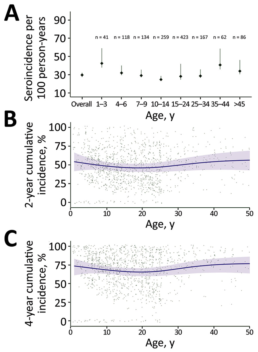 Estimated seroincidence of typhoidal Salmonella by age, Juba, South Sudan, 2020. A) Seroincidence per age group. Error bars indicate 95% CIs. B, C) Individually predicted incidence estimates (points) and smoothed cumulative incidence (lines) over 2-year (B) and 4-year (C) periods, by age. Gray shading indicates 95% CIs.