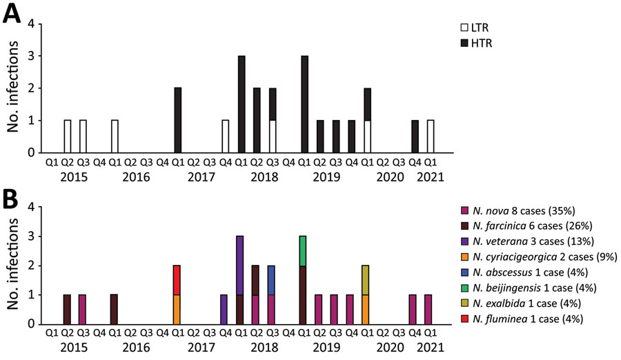 Nocardia infections among HTR and LTR, by date of first positive specimen, Greater Sydney, New South Wales, Australia, June 2015–March 2021. During June 2015–December 2017, there were 6 Nocardia cases (0.19/mo), of which 2 (33%) were in HTR. During January 2018–December 2019, there were 13 Nocardia case-patients (0.54/mo), of which 12 (92%) were in HTR. During January 2020–March 2021, there were 4 Nocardia cases (0.26 per month) of which 2 (50%) were HTR. A) Nocardia cases over time by type of transplant. B) Nocardia cases over time by Nocardia species. HTR, heart transplant recipient; LTR, lung transplant recipient. 