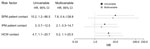 Hazard ratios and the 95% CIs for HCWs to acquire SARS-CoV-2 after using SPM and IPM for patient contact and HCW contact (i.e., contact with positive HCWs) during COVID-19 outbreak in hospital ward, Switzerland, October–November 2020. The multivariable model combined patient contact using SPM and IPM and HCW contact. HCW, healthcare worker; HR, hazard ratio; IPM, isolation precaution measures; SPM, standard precaution measures.