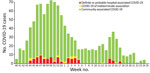 Incidence of admitted patients with positive SARS-CoV-2-PCR per week, including categorization hospital-associated versus community-associated, temporal trend of incidence of SARS-CoV-2 positive patients from week 40 of 2020 through week 25 of 2021. Incident cases were stratified according to European Centre for Disease Prevention and Control definitions of healthcare-associated COVID-19.