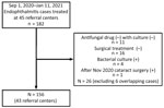 Flowchart for case-patient selection during fungal endophthalmitis outbreaks after cataract surgery, South Korea, 2020. Surgeries took place at 69 cataract surgery hospitals during September 1–November 30, 2020, and cases of Fusarium oxysporum endophthalmitis were identified during September 1, 2020–January 11, 2021.