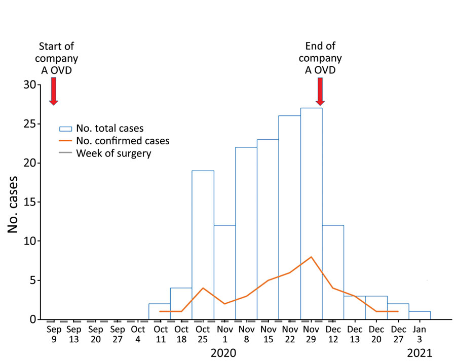 Epidemic curve of fungal endophthalmitis outbreaks after cataract surgery, South Korea, 2020. The curve shows 156 cases of fungal endophthalmitis after cataract surgery. Cases were linked to ophthalmic viscoelastic devices from company A (A-OVD) contaminated with Fusarium oxysporum.