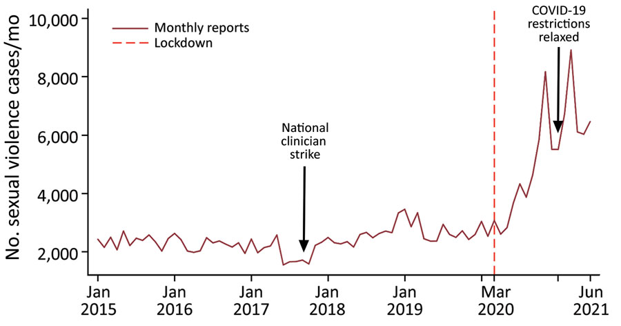Overall unadjusted trends in sexual violence cases before and after rollout of COVID-19 mitigation measures, Kenya, January 2015–June 2021. The graph shows monthly number of reported sexual violence cases; vertical red dashed line represents the official start of the COVID-19 pandemic and associated lockdowns in Kenya.