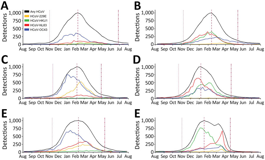 Total number of detections of the 4 common HCoVs, by week and season, from weekly aggregated data submitted to the National Respiratory and Enteric Virus Surveillance System, United States, July 2014–July 2020. The 3 vertical dotted lines, left to right, indicate the week of season onset, peak, and offset for all types combined (black line). These seasonal inflections were defined by using the retrospective slope 10 method, which uses a centered 5-week moving average of weekly detections with normalization to peak. The type-specific curves depict the actual number of detections; the black curve depicts specimens with any HCoV detections normalized to a peak of 1,000. HCoVs, human coronaviruses.