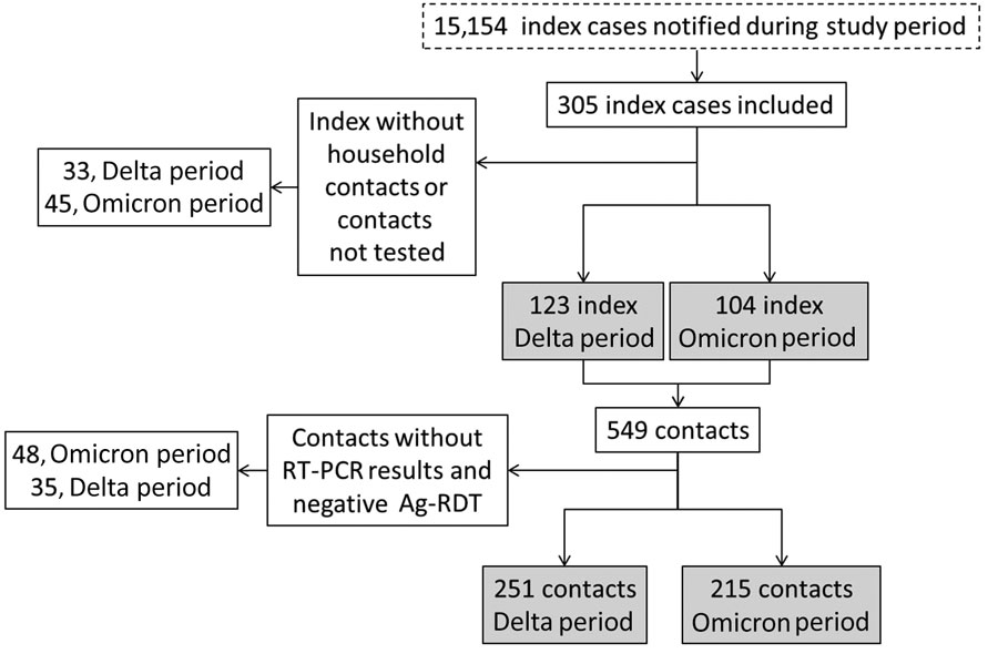 Selection process of participants in a study of SARS-CoV-2 secondary attack rates in vaccinated and unvaccinated household contacts during replacement of Delta with Omicron variant, Spain. Index case-patients were those who first showed clinical symptoms of infection in a specific household and sought diagnosis or treatment at a primary healthcare center. Contacts were defined as persons who had spent >15 min with the index case-patient in an indoor space without intervention measures, such as masks, during the 48 hours before COVID-19 diagnosis was confirmed for the index case-patient. Contacts with no RT-PCR results and negative Ag-RDT were excluded from the study. Ag-RDT, rapid antigen detection tests; RT-PCR, reverse transcription PCR.