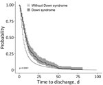 Kaplan-Meier curves for probability of recovery in a study of risk for severe illness and death among pediatric patients with Down syndrome hospitalized for COVID-19, Brazil. The log-rank test suggested a difference in the 2 survival curves (p<0.001), indicating that patients with Down syndrome had a lower probability of recovery during the first month of hospitalization than patients without Down syndrome. Gray shading around lines represents 95% CI.