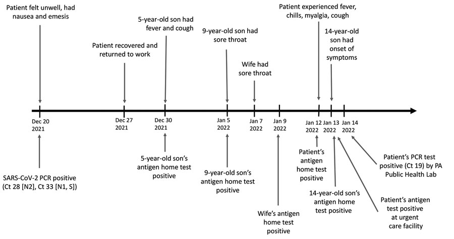 Timeline of a vaccinated healthcare worker who had positive viral tests for SARS-CoV-2 infection 24 days apart (December 20, 2021, and January 12, 2022), Pennsylvania, USA. Image shows symptoms and test results for the patient and household members. The patient and his wife were up to date with Pfizer-BioNTech (https://www.pfizer.com) SARS-CoV-2 vaccines (2 doses of primary series and 1 booster dose). Both eligible children (9-year-old and 14-year-old sons) were fully vaccinated against SARS-CoV-2. Ct, cycle threshold; N1, nucleocapsid 1 protein; N2, nucleocapsid 2 protein; PA, Pennsylvania; S, spike protein. 