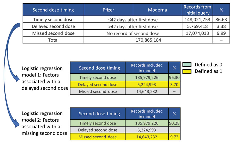Logistic regression models built to examine sociodemographic factors associated with missed or delayed second doses in primary series of mRNA COVID vaccination among persons >12 years of age, United States. The table at the top includes all records from initial query that met the inclusion criteria. The lower 2 sub-tables provide the number of records included in each of the 2 multivariable logistic regression models. Pfizer-BioNTech, https://www.pfizer.com; Moderna, https://www.modernatx.com.