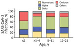 Distribution of SARS-CoV-2 variants pediatric and adolescent patients included in a clinical cohort (n = 676) at Nationwide Children’s Hospital, Columbus, Ohio, USA, by age group. Bars represent the percentage of each SARS-CoV-2–specific variant in the different age groups.