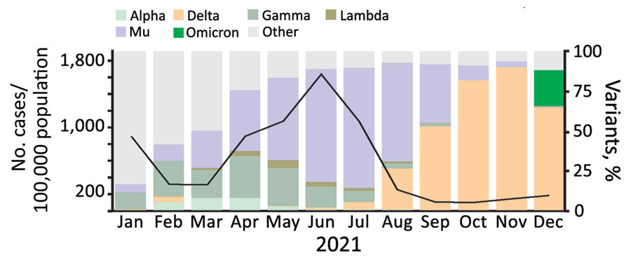 Incidence of SARS-CoV-2 and circulation of variants, by month, Colombia, 2021. Data on variant circulation was obtained from GISAID (https://www.gisaid.org) and data on the number of cases in Colombia from the Our World in Data database (https://www.ourworldindata.org).