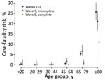 Age-stratified estimates of the case-fatality risk for COVID-19 in epidemic waves 1–4 and wave 5 in Hong Kong by vaccination status. Case-patients were classified as having a complete primary series if they had received >2 doses of COVID-19 vaccines >2 weeks before symptom onset (for symptomatic case-patients) or >3 weeks before laboratory confirmation of the infection (for symptomatic case-patients with a missing onset date or asymptomatic case-patients), otherwise as having an incomplete primary series. The COVID-19 vaccines available in Hong Kong included BNT162b2 (Pfizer-BioNTech, https://www.pfizer.com) and CoronaVac (Sinovac, https://www.sinovac.com) vaccines.