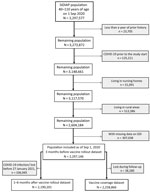 Flowchart showing the inclusion and exclusion criteria for study population in analysis of socioeconomic inequalities in COVID-19 vaccination and infection in adults, Catalonia, Spain. SDI, Socioeconomic Deprivation Index; SIDIAP, Information System for Research in Primary Care.