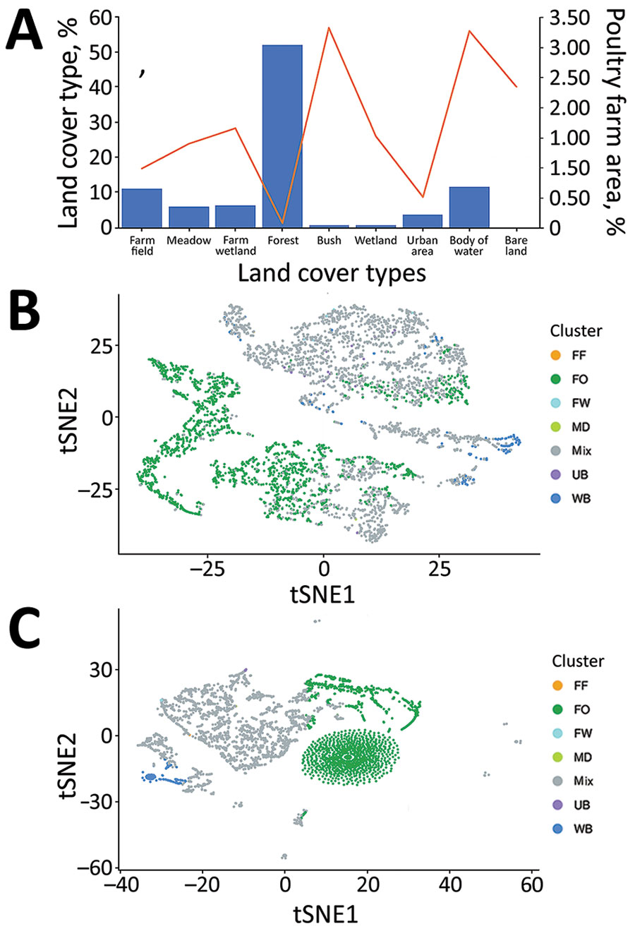 Land cover and bird distribution data for study of integrating citizen scientist data into the surveillance system for avian influenza virus, Taiwan. A) Percentages of 9 land-cover types in the total area of Taiwan main island (bars), area of poultry farms in the total area of indicated land-cover types (line). B, C) The clustering pattern of the area of each land-cover type (B) and the propensity score for each bird species from 3,764 grids partitioned by 3-km × 3-km squares of the main island of Taiwan (C), are based on principal component analysis and tSNE dimension reduction. Clusters are colored by the land-cover type as shown in panel A. For 4,762 grids, if 1 specific land-cover type is composed of >90% in the grid, such grid will be regarded as such specific land-cover type. Otherwise, it will be labeled as the mixed land-cover type. The labels of clusters in panels B and C are consistent with those in panel A. FF, farm field; FO, forest; FW, farm wetland; MD, meadow; mix, mixed land-cover types; tSNE, t-distributed stochastic neighbor embedding UB, urban; WB, water body. 