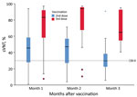 Distribution of sVNT by month after second and third doses of CoronaVac vaccine (Sinovac, https://www.sinovac.com) among persons living with HIV, Hong Kong. Horizontal lines inside boxes indicate medians, box tops and bottoms indicate 25th and 75th percentiles, and error bars indicate high and low values excluding outliers. Blue asterisk and red dots indicate outliers. Gray line indicates cutoff of 30% for positive neutralizing response. sVNT, surrogate virus neutralization test.