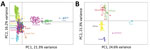 Relatedness of Plasmodium falciparum parasites from Djibouti, 2019–2020 with other global isolates. A) Cluster PC analysis shown for neutral microsatellite data for monogenomic infections by collection from different countries: Angola (n = 32), Costa Rica (n = 14), Djibouti (n = 52), Eritrea (n = 187), Ethiopia (n = 20), Guyana (n = 27), Haiti (n = 86), Peru (n = 18), Rwanda (n = 42), Sudan (n = 37), Suriname (n = 44), Uganda (n = 25). B) Cluster PC analysis shown for neutral microsatellite data for monogenomic infections containing pfhrp2 deletions by collection from different countries: Djibouti (n = 21), Eritrea (n = 43), Peru (n = 18), Ethiopia (n = 8), Sudan (n = 4), and Suriname (n = 1). Plots shown with PC1 on x-axis and PC2 on y-axis and 95% confidence ellipses. PC, principal component.