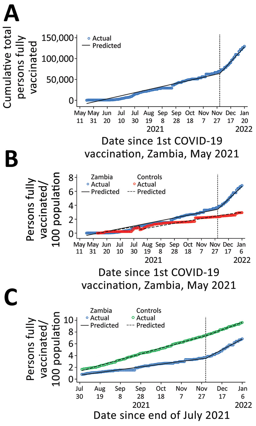 Time series of COVID-19 vaccination in Zambia, April 2021 to February 2022. A) Before and after the December Campaign. B) Compared with 2 neighboring countries with similar pre-intervention vaccination coverage trajectories and similar vaccine availability. C) Compared with the average for all 55 Africa Union member states. Prais-Winsten and Cochrane-Orcutt regression, lag(1). Vertical dashed line indicates start of Joint HIV Awareness and COVID-19 Vaccination Drive, December 1, 2021.