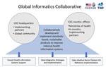 Elements of the Global Informatics Collaborative of PEPFAR-supported systems leveraged for COVID-19 pandemic response. The US CDC headquarters project team coordinated work across 3 implementing partners. Partners enhanced and customized existing PEPFAR health information systems by leveraging ongoing efforts of the TAP, a central mechanism that enables PEPFAR and national health information systems stakeholders to come together as the Global Informatics Collaborative. CDC, Centers for Disease Control and Prevention; PEPFAR, US President’s Emergency Plan for AIDS Relief; TAP, Technical Assistance Platform.