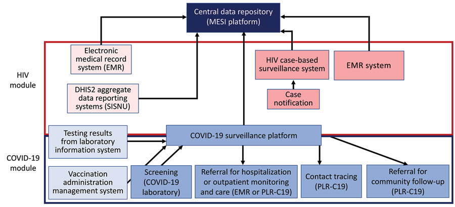 US President’s Emergency Plan for AIDS Relief–supported health information suite leveraged for COVID-19 pandemic response, Haiti. The system was built on the nation’s existing monitoring and evaluation platform, MESI. Red indicates existing HIV systems; blue indicates COVID-19 systems. SISNU is a DHIS2 (https://dhis2.org) hub for aggregate case reporting by disease and geography. C19, COVID-19; EMR, electronic medical record; MESI, Monitoring, Évaluation et Surveillance Intégreé; PEPFAR, US President’s Emergency Plan for AIDS Relief; PLR, Patient Locator and Retention mobile phone application; SISNU, Systeme d’Information Sanitaire Unique.