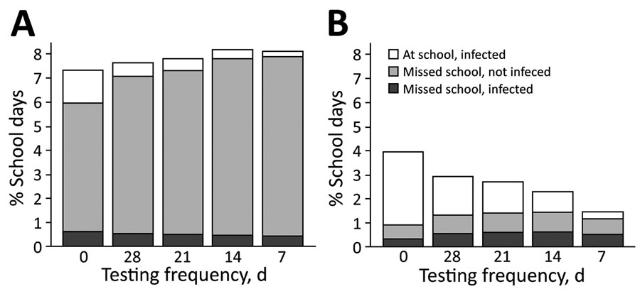 Projected days of school missed in a COVID-19 test allocation strategy to mitigate SARS-CoV-2 infections across 11 school districts in the Austin Independent School District, Austin, Texas, USA. The graphs demonstrate the expected proportion of school days missed due to isolation or quarantine over a 10-week period in a school with 500 students under 2 scenarios: A) assuming the household and classroom of each detected case is quarantined; or B) assuming only households (not entire classrooms) are quarantined. Estimates assume a moderate (reproduction number = 1.5) in-school transmission risk in the absence of proactive or symptomatic testing, isolation, and quarantine. All projections assume that isolation and quarantine periods last 14 days. In addition to on-campus transmission, persons might be exposed in the surrounding community at a rate of 35 new daily infections/100,000 population. The results are based on 300 stochastic simulations for each scenario.