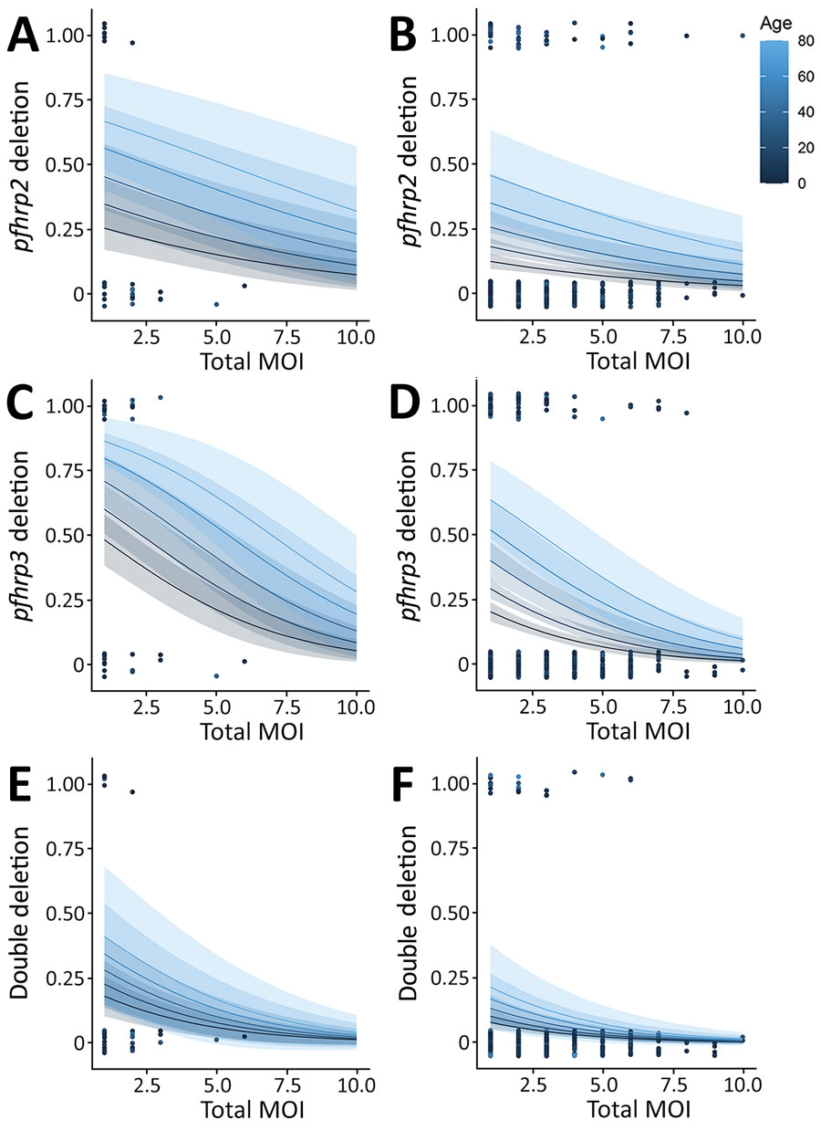 Multivariable regression model of Plasmodium falciparum pfhrp2 deletions (A), pfhrp3 deletions (B), and double deletions (C) in malaria-hyperendemic region, South Sudan. Panels A, C, and E indicate uncomplicated malaria; panels B, D, and F, severe malaria. The models combined 2 continuous variables: age of the patient, represented with different colors, and total MOI, represented in x-axis, with the binary response variable (presence of deletion). Probability of deletion (y-axis) was considered a binary outcome variable. The quality of the model was evaluated by the likelihood ratio method. The model was significant (p value<0.01) for pfhrp2 and pfhrp3 deletion and pfhrp2 and pfhrp3 double deletion. Each dot represents 1 sample. MOI, multiplicity of infection.