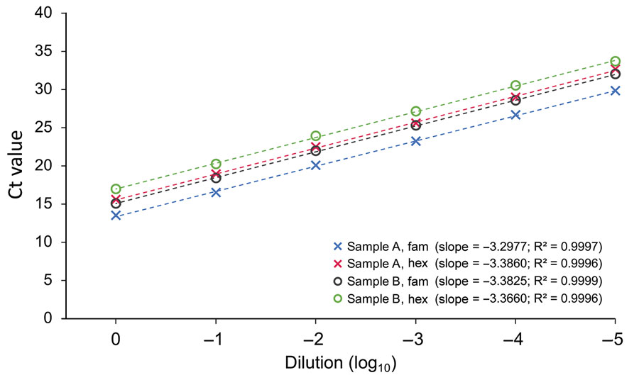 Standard curve showing correlation of Ct values against 10-fold serially diluted DNA samples of Anopheles stephensi mosquitoes (2 samples, A and B) in the duplex hydrolysis fluorescent probe assay. The slope of each line represents [–1/log10 (PCR efficiency)] for a hydrolysis probe assay. R2 represents correlation coefficient of a slope. Ct, cycle threshold.