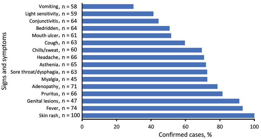 Frequency of signs and symptoms among 99 confirmed monkeypox cases detected during national surveillance, Central African Republic, 2001–2021.