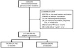 Flowchart of COVID-19 vaccine effectiveness study among immunocompromised persons and LTCF residents, South Korea, February–May 2022. Johnson & Johnson/Janssen, https://www.jng.com; Novavax, https://www.novavax.com. LTCF, long-term care facility. 