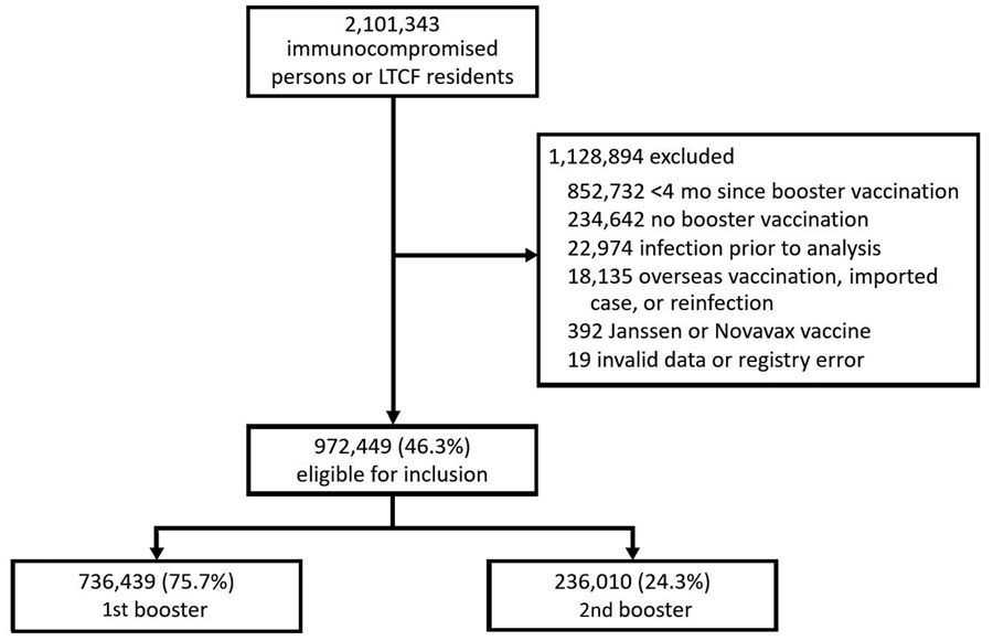 Flowchart of COVID-19 vaccine effectiveness study among immunocompromised persons and LTCF residents, South Korea, February–May 2022. Johnson & Johnson/Janssen, https://www.jng.com; Novavax, https://www.novavax.com. LTCF, long-term care facility. 